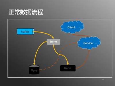 日處理20億數(shù)據(jù) 實(shí)時(shí)用戶(hù)行為服務(wù)系統(tǒng)架構(gòu)實(shí)踐